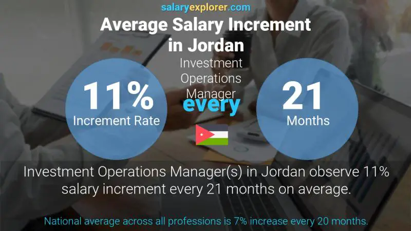 نسبة زيادة المرتب السنوية الأردن مدير عمليات الاستثمار