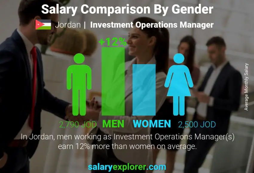 مقارنة مرتبات الذكور و الإناث الأردن مدير عمليات الاستثمار شهري