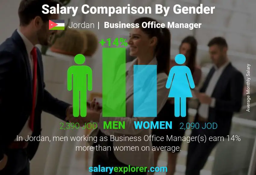 مقارنة مرتبات الذكور و الإناث الأردن Business Office Manager شهري