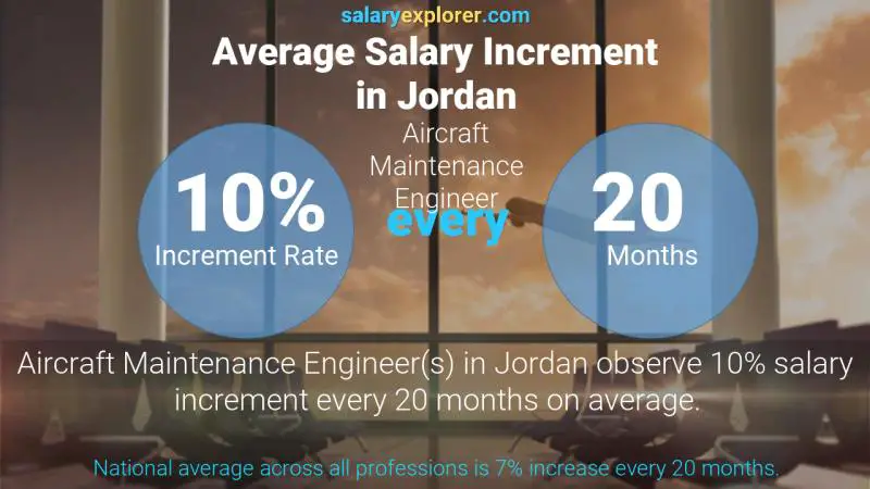 نسبة زيادة المرتب السنوية الأردن مهندس صيانة الطائرات