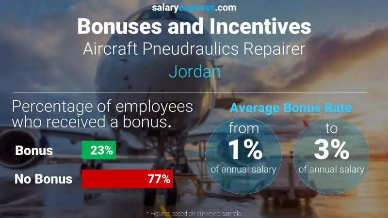 الحوافز و العلاوات الأردن Aircraft Pneudraulics Repairer