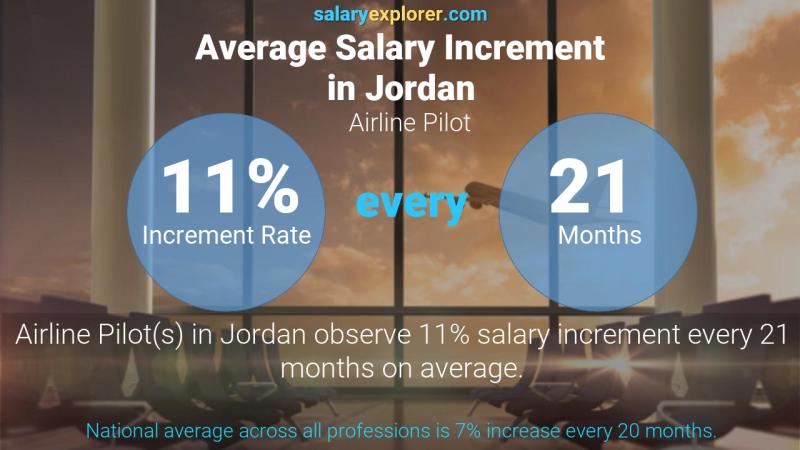 نسبة زيادة المرتب السنوية الأردن Airline Pilot