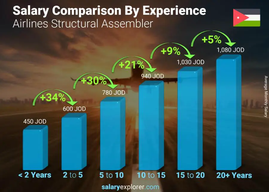 متوسط الدخل حسب سنين الخبرة شهري الأردن Airlines Structural Assembler