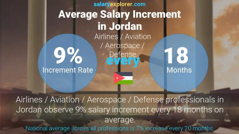 نسبة زيادة المرتب السنوية الأردن الطيران / الدفاع / الفضاء