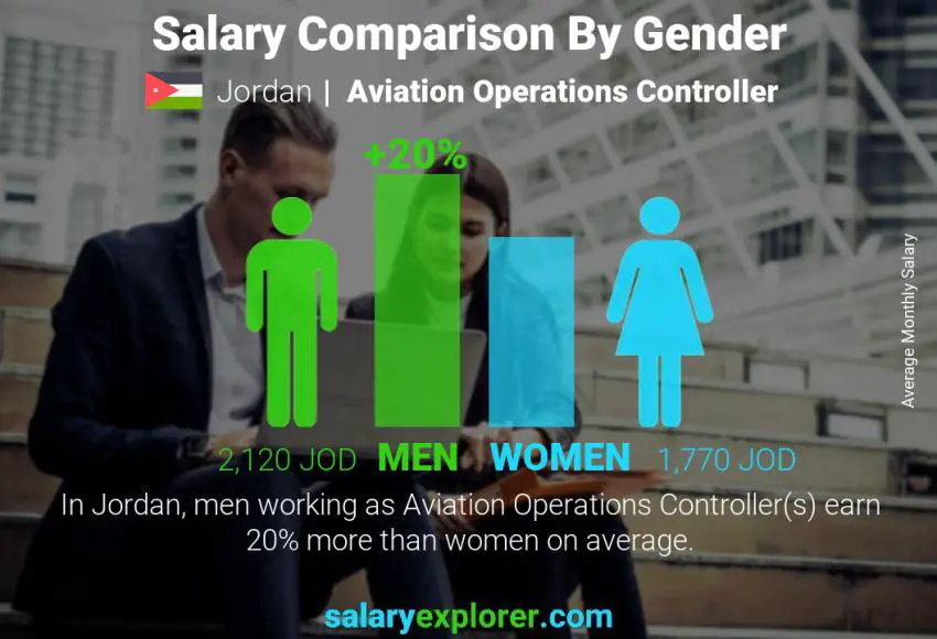 مقارنة مرتبات الذكور و الإناث الأردن Aviation Operations Controller شهري