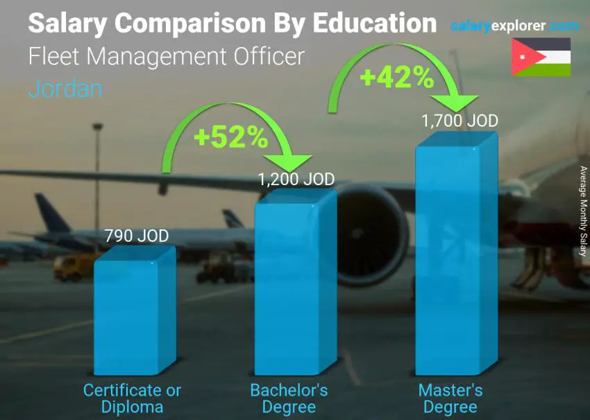 مقارنة الأجور حسب المستوى التعليمي شهري الأردن مسؤول إدارة الأسطول