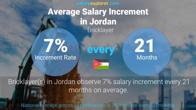 نسبة زيادة المرتب السنوية الأردن بناء