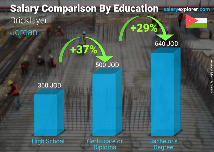 مقارنة الأجور حسب المستوى التعليمي شهري الأردن بناء