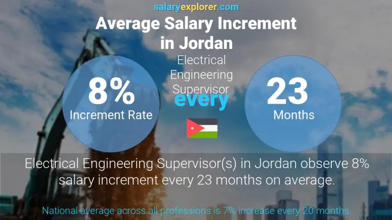 نسبة زيادة المرتب السنوية الأردن مشرف الهندسة الكهربائية