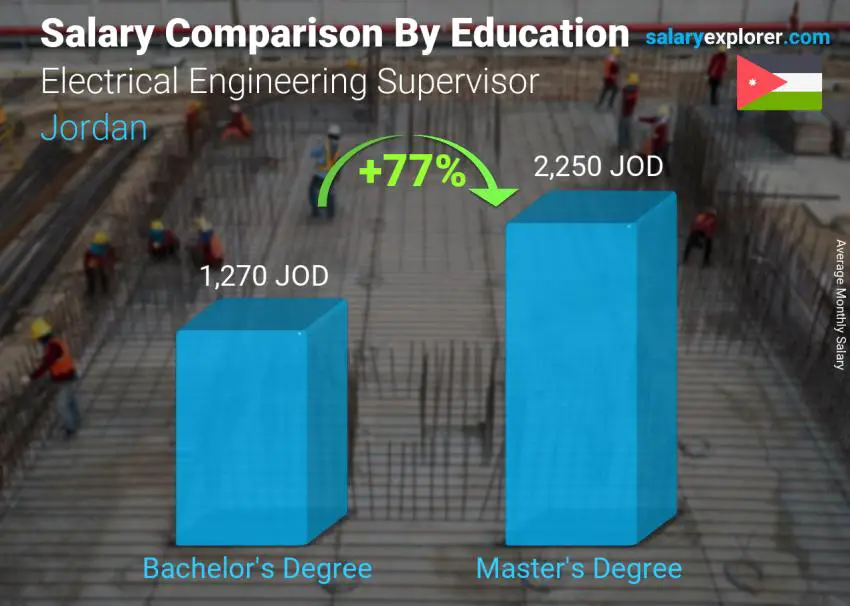 مقارنة الأجور حسب المستوى التعليمي شهري الأردن مشرف الهندسة الكهربائية