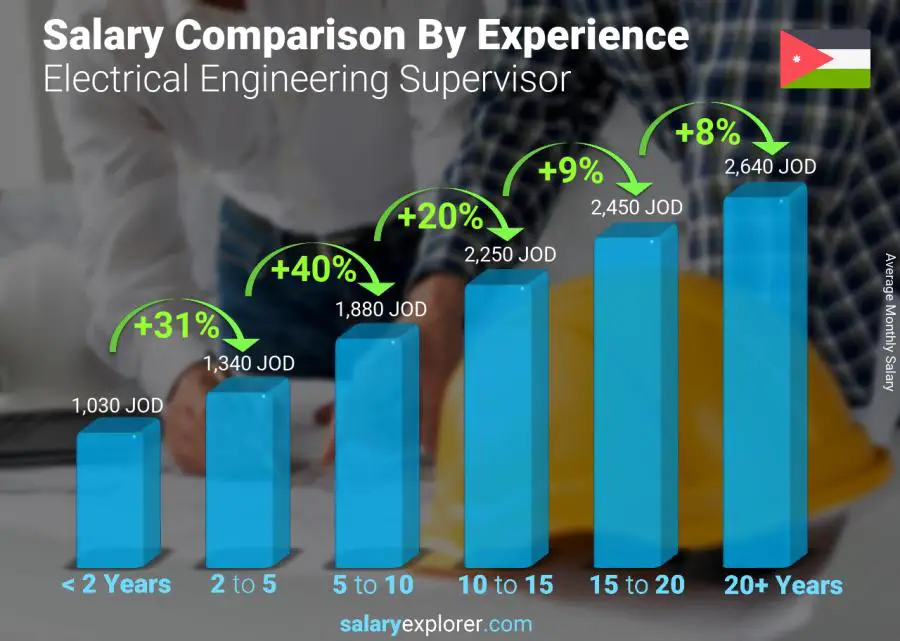 متوسط الدخل حسب سنين الخبرة شهري الأردن مشرف الهندسة الكهربائية