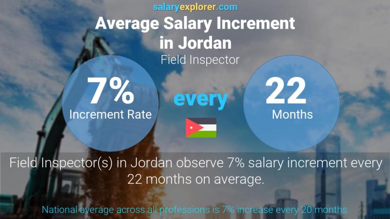 نسبة زيادة المرتب السنوية الأردن Field Inspector