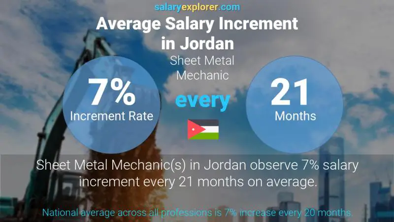 نسبة زيادة المرتب السنوية الأردن الصفائح المعدنية ميكانيكي