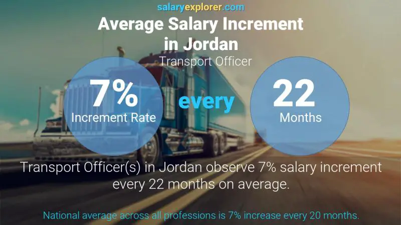 نسبة زيادة المرتب السنوية الأردن موظف النقل