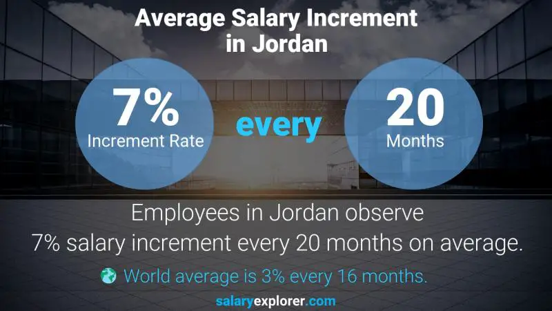 نسبة زيادة المرتب السنوية الأردن رئيس قسم