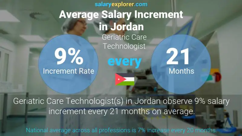 نسبة زيادة المرتب السنوية الأردن تقني رعاية المسنين