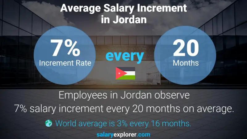 نسبة زيادة المرتب السنوية الأردن مدير سلامة المرضى
