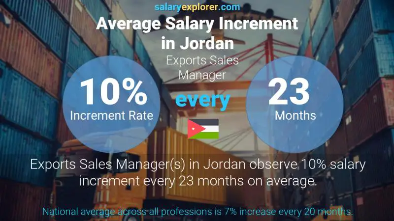 نسبة زيادة المرتب السنوية الأردن مدير مبيعات الصادرات