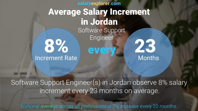 نسبة زيادة المرتب السنوية الأردن مهندس دعم البرمجيات