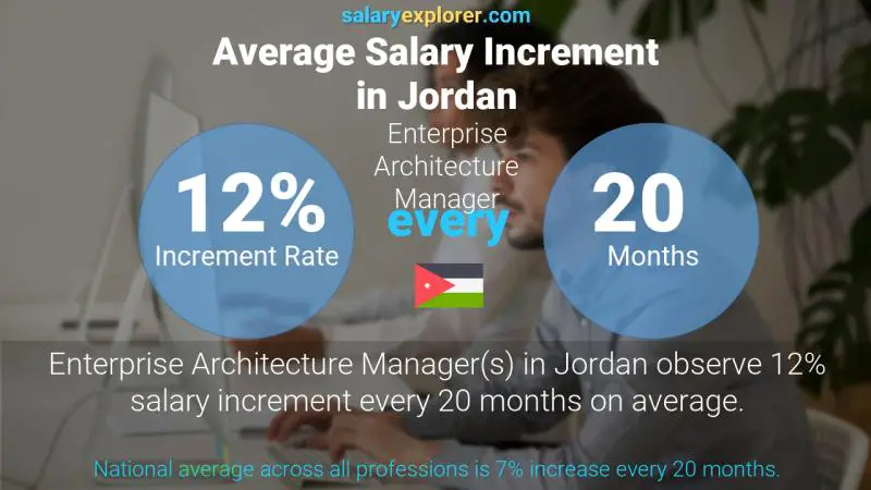 نسبة زيادة المرتب السنوية الأردن مدير معماري