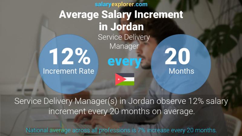 نسبة زيادة المرتب السنوية الأردن مدير خدمة التوصيل