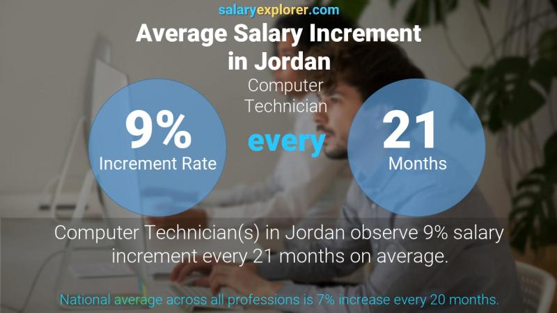 نسبة زيادة المرتب السنوية الأردن فني حاسب