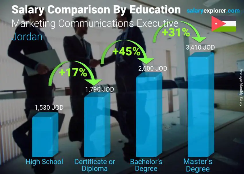 مقارنة الأجور حسب المستوى التعليمي شهري الأردن التسويق الاتصالات التنفيذي