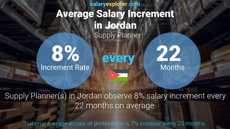 نسبة زيادة المرتب السنوية الأردن مخطط العرض