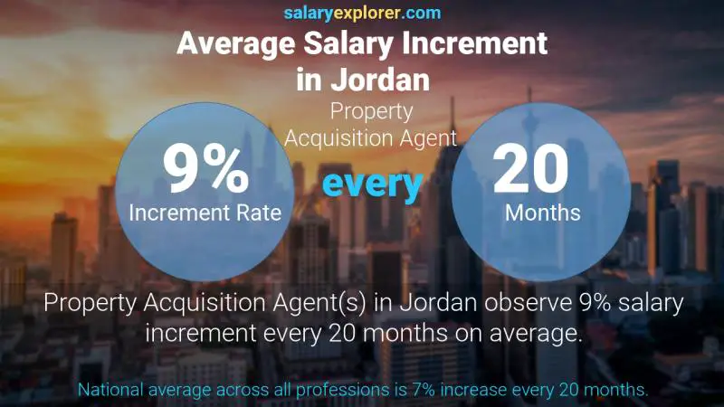 نسبة زيادة المرتب السنوية الأردن Property Acquisition Agent