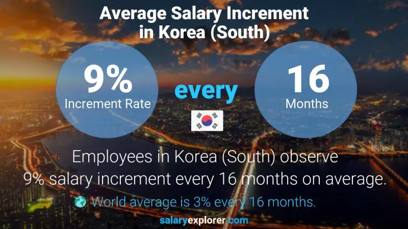 نسبة زيادة المرتب السنوية "كوريا، جنوب)"