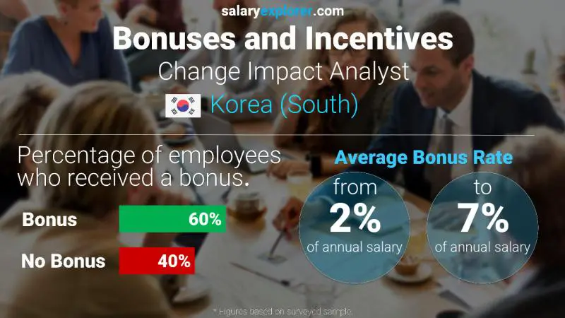 الحوافز و العلاوات "كوريا، جنوب)" Change Impact Analyst