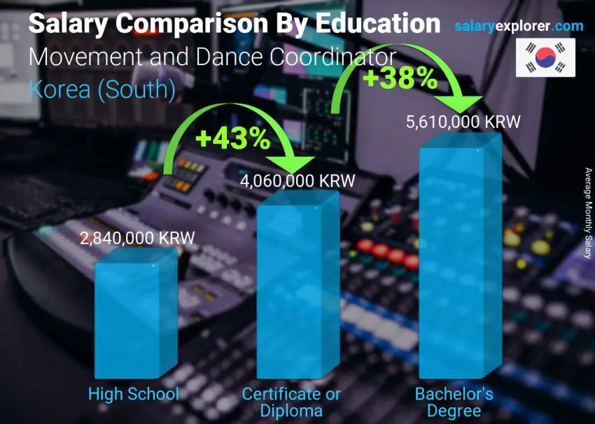 مقارنة الأجور حسب المستوى التعليمي شهري "كوريا، جنوب)" Movement and Dance Coordinator