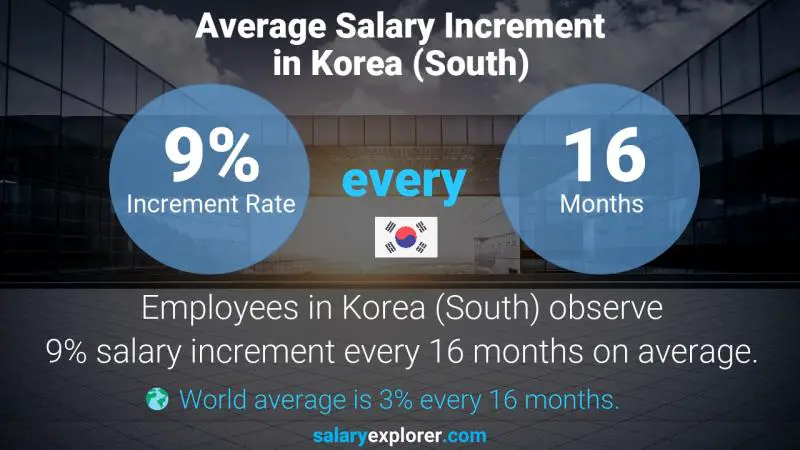 نسبة زيادة المرتب السنوية "كوريا، جنوب)" محلل تخطيط المبيعات