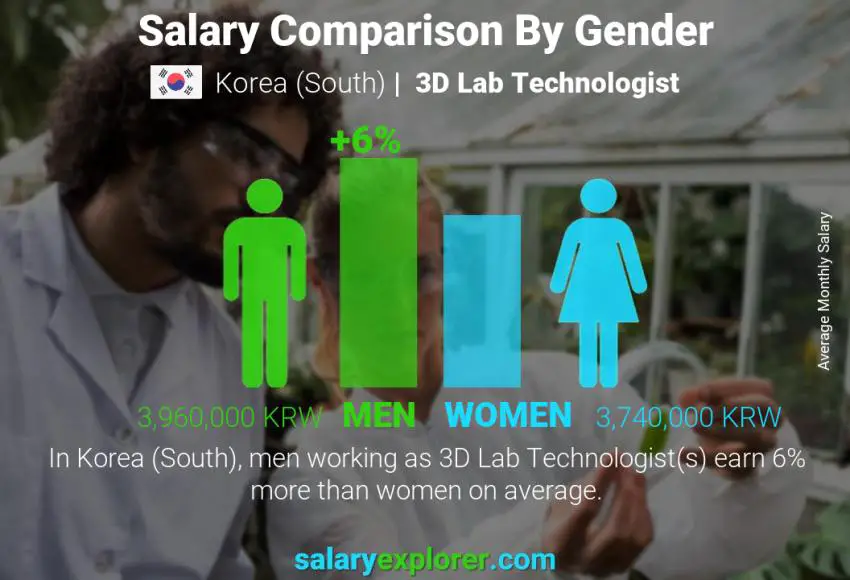 مقارنة مرتبات الذكور و الإناث "كوريا، جنوب)" 3D Lab Technologist شهري