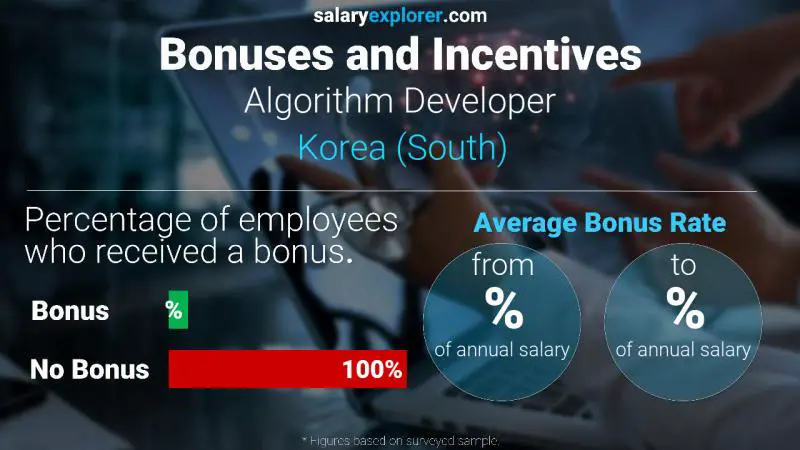 الحوافز و العلاوات "كوريا، جنوب)" Algorithm Developer