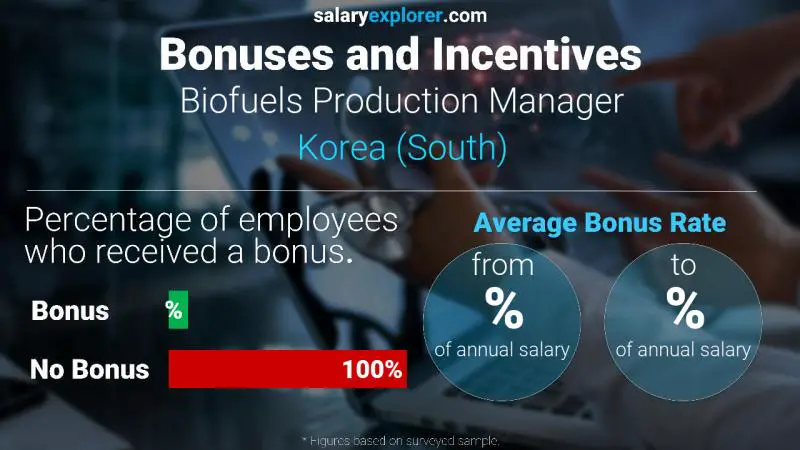 الحوافز و العلاوات "كوريا، جنوب)" Biofuels Production Manager