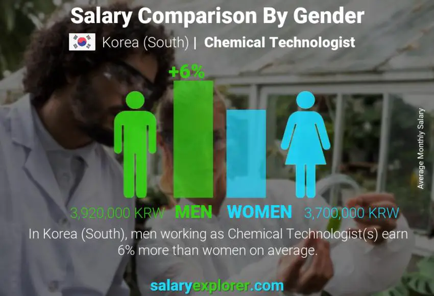 مقارنة مرتبات الذكور و الإناث "كوريا، جنوب)" Chemical Technologist شهري