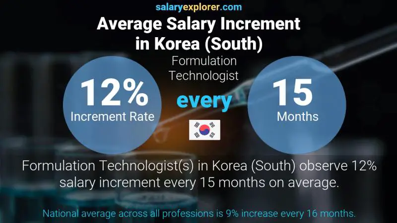 نسبة زيادة المرتب السنوية "كوريا، جنوب)" Formulation Technologist