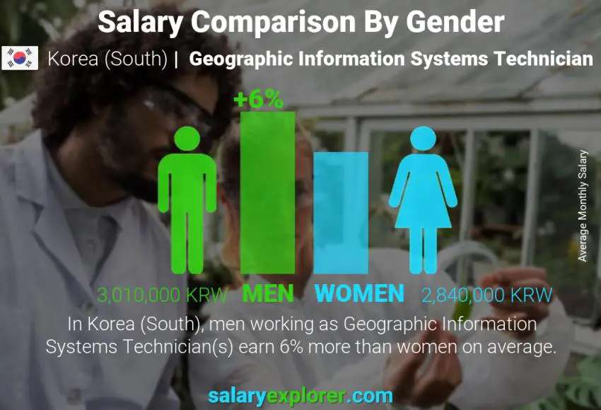 مقارنة مرتبات الذكور و الإناث "كوريا، جنوب)" Geographic Information Systems Technician شهري