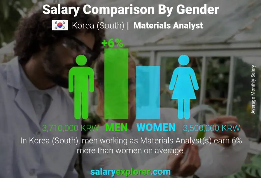 مقارنة مرتبات الذكور و الإناث "كوريا، جنوب)" Materials Analyst شهري