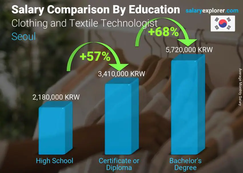 مقارنة الأجور حسب المستوى التعليمي شهري سيول Clothing and Textile Technologist