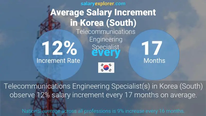 نسبة زيادة المرتب السنوية "كوريا، جنوب)" Telecommunications Engineering Specialist