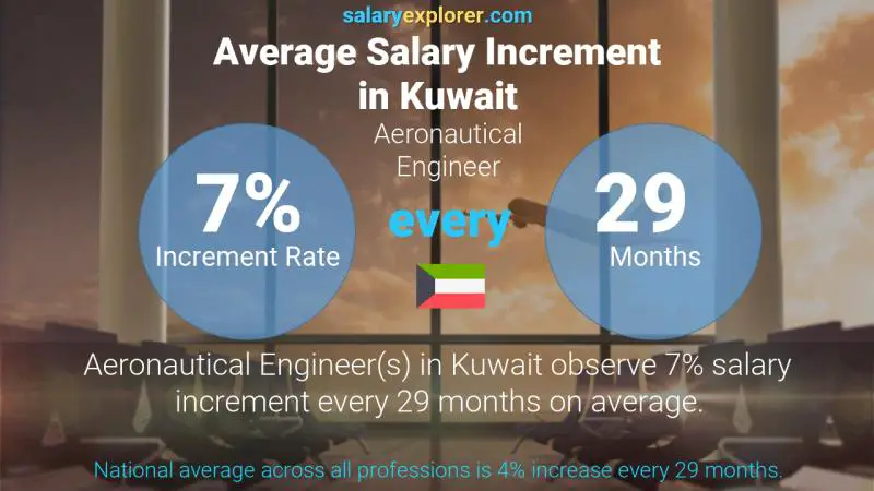 نسبة زيادة المرتب السنوية الكويت مهندس طيران