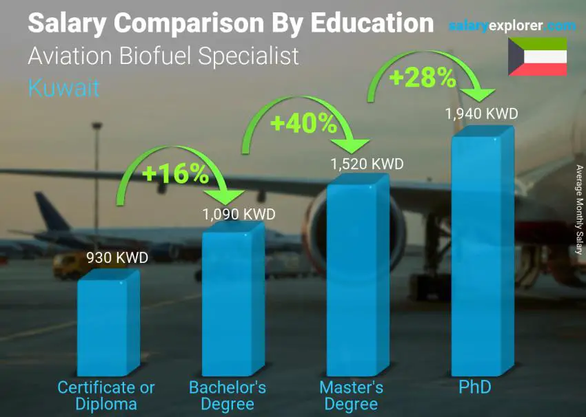 مقارنة الأجور حسب المستوى التعليمي شهري الكويت أخصائي وقود حيوي للطيران
