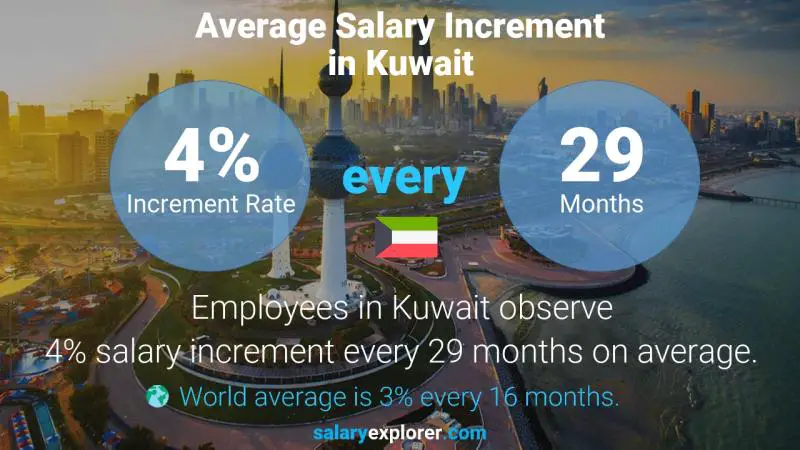نسبة زيادة المرتب السنوية الكويت