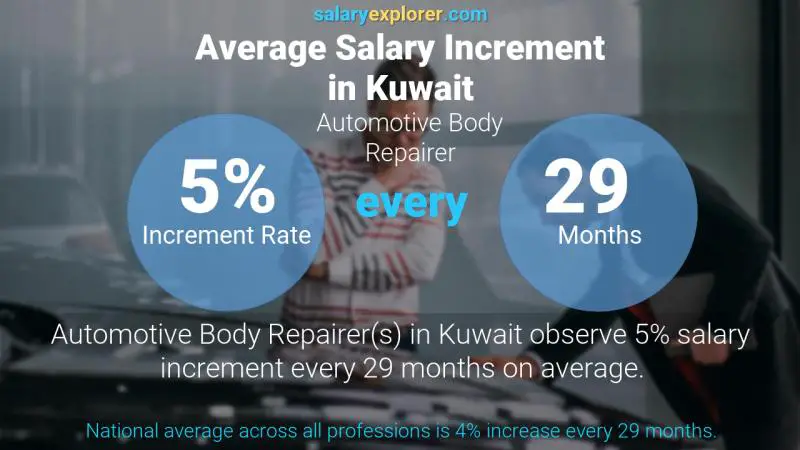 نسبة زيادة المرتب السنوية الكويت Automotive Body Repairer