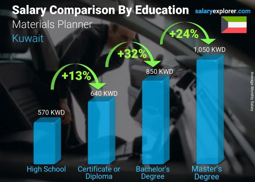 مقارنة الأجور حسب المستوى التعليمي شهري الكويت المواد مخطط