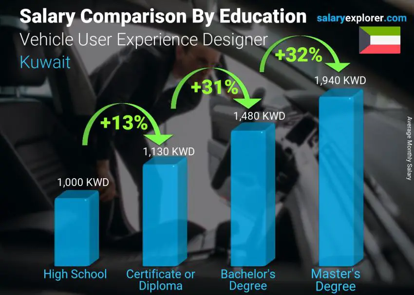 مقارنة الأجور حسب المستوى التعليمي شهري الكويت مصمم تجربة مستخدم السيارة