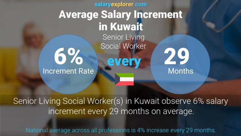 نسبة زيادة المرتب السنوية الكويت كبير العاملين الاجتماعيين المعيشة