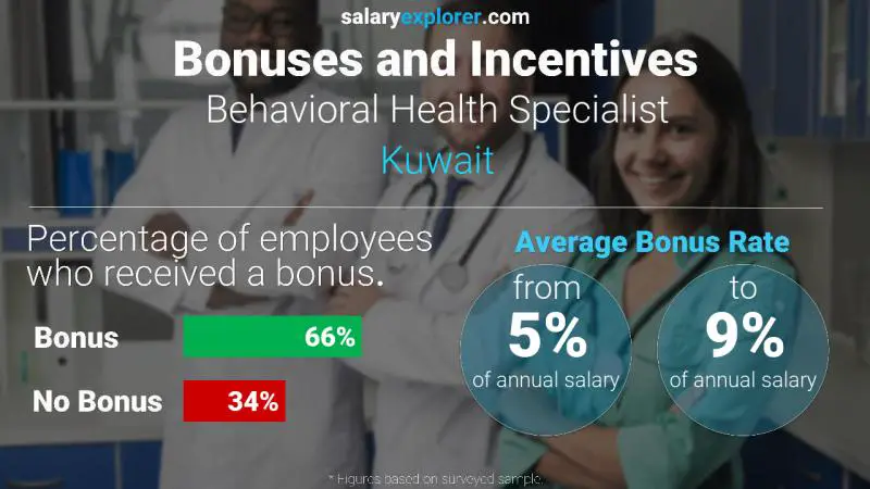 الحوافز و العلاوات الكويت Behavioral Health Specialist